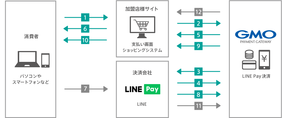 LINE Pay決済運用フロー