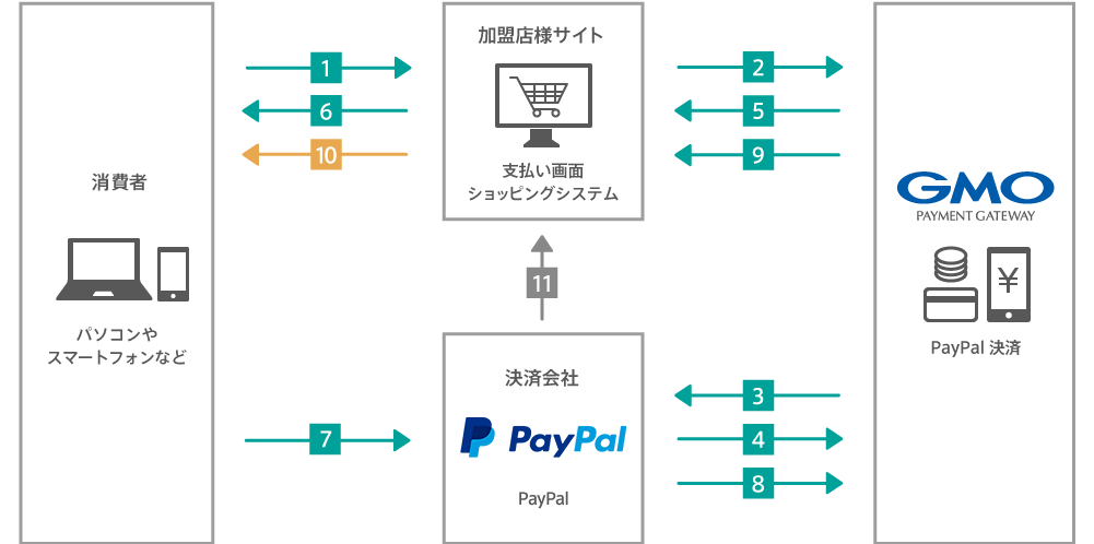 PayPal決済運用の流れ