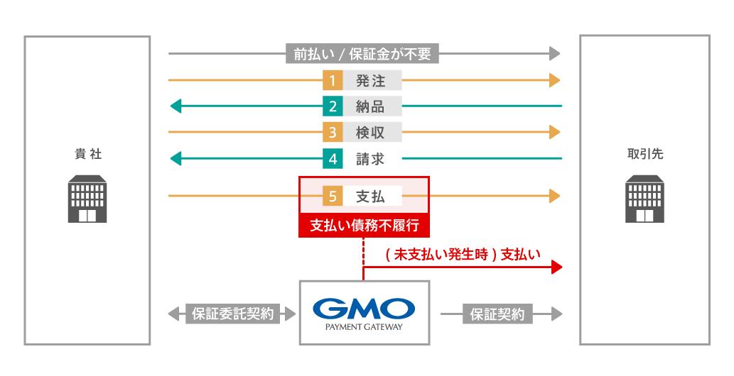 GMO B2B Payment Guarantee Flow