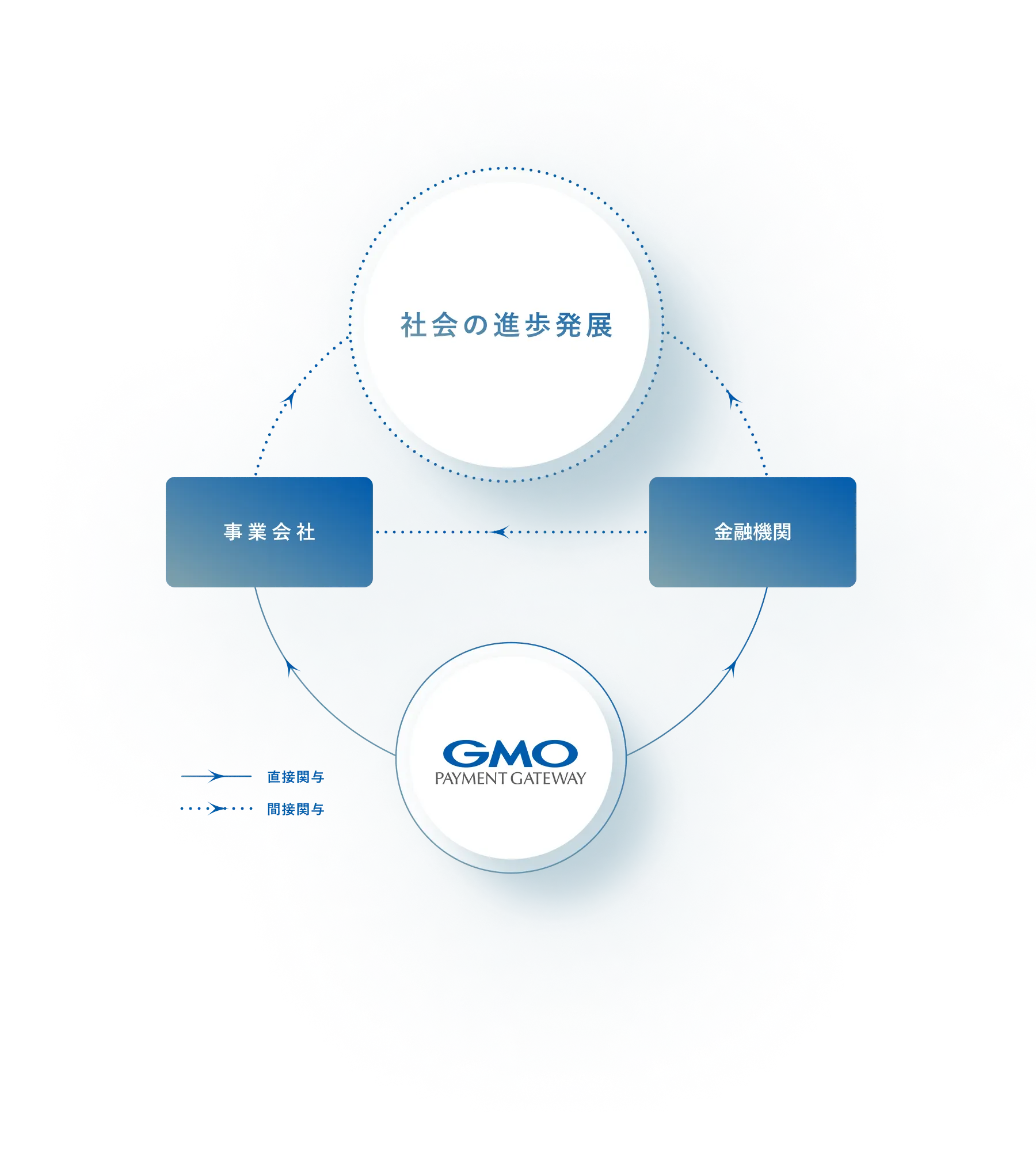Areas of value proposition
